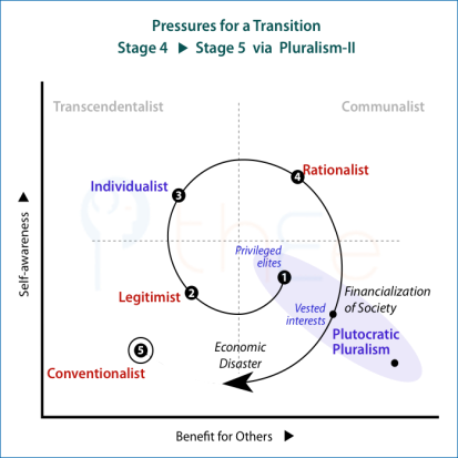 Economic disaster is the pressure for a transition from vested interest control in Plutocratic Pluralism to the Conventionalist mode in politics.